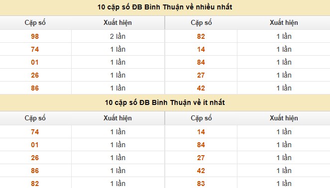 Dự đoán xổ số miền Nam hôm nay chính xác ngày 25/9/2025