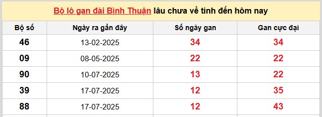 Dự đoán XSMN VIP 16/10/2025 tham khảo xổ số miền Nam thứ 5