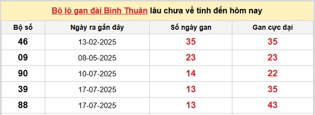 Dự đoán xổ số miền Nam hôm nay chính xác 23/10/2025 thứ 5