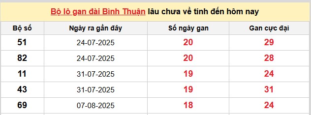 Dự đoán xổ số miền Nam hôm nay chính xác ngày 18/12/2025