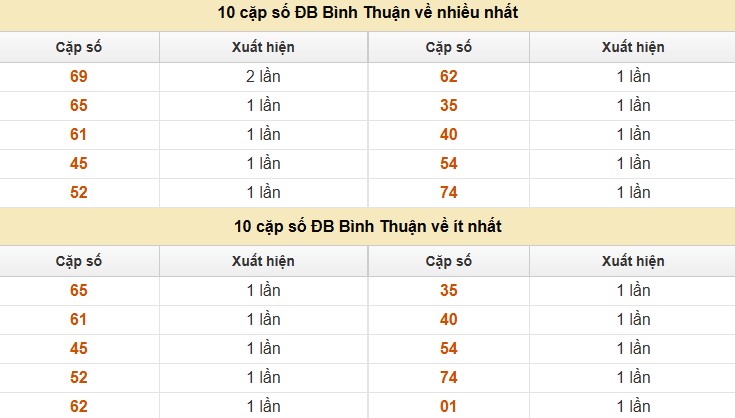 Thống kê XSMN 17/7/2025 nhận định VIP Miền Nam thứ 5