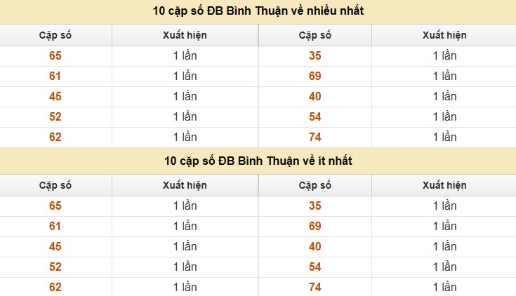 Dự đoán xổ số  miền Nam 24/7/2025 thống kê XSMN thứ 5