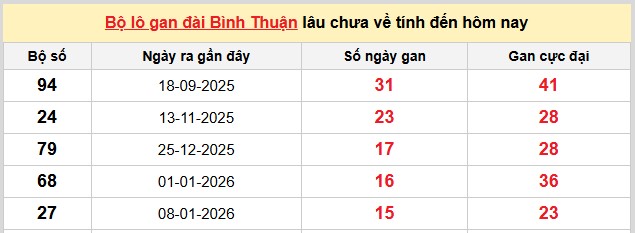 Dự đoán XSMN ngày 30/4/2026 Thứ 5 siêu VIP hôm nay