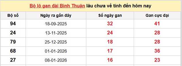 Dự đoán XSMN ngày 7/5/2026 Thứ 5 siêu VIP hôm nay 