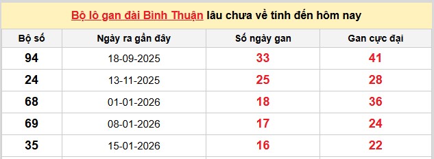Dự đoán XSMN ngày 14/5/2026 Thứ 5 siêu VIP hôm nay