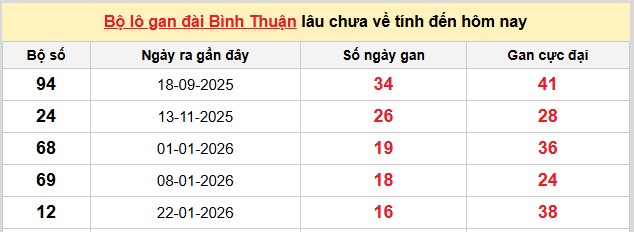 Dự đoán XSMN ngày 21/5/2026 Thứ 5 siêu VIP hôm nay