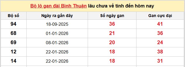 Dự đoán XSMN ngày 04/06/2026 Thứ 5 siêu VIP hôm nay