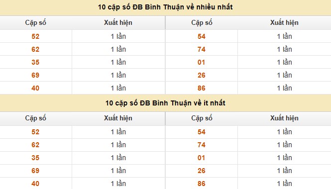 Dự đoán xổ số miền Nam 14/8/2025 thống kê XSMN thứ 5