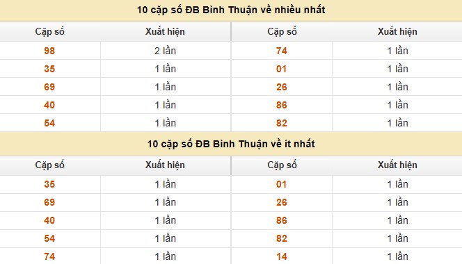 Dự đoán xổ số miền Nam 9/10/2025 XSMN hôm nay siêu chuẩn