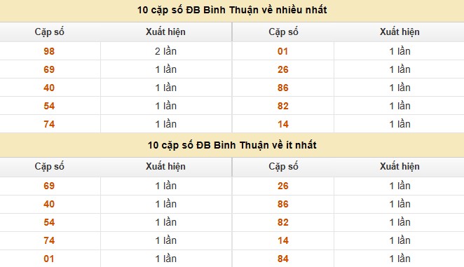 Dự đoán xổ số miền Nam 4/9/2025 XSMN hôm nay siêu chuẩn