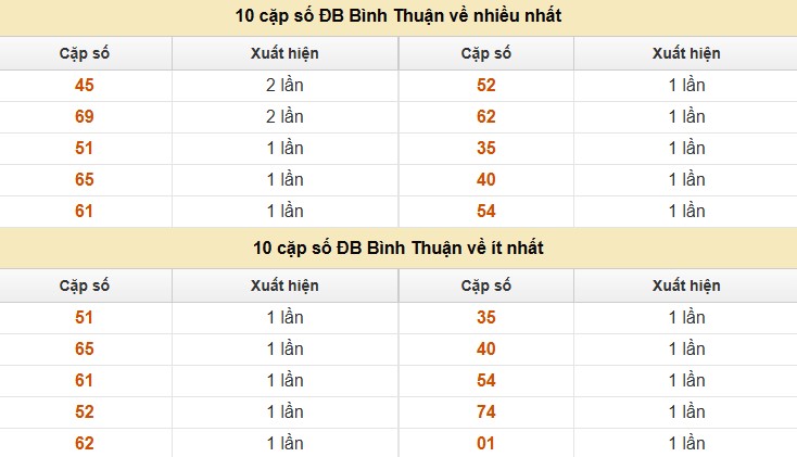 Thống kê XSMN 3/7/2025 nhận định VIP Miền Nam thứ 5