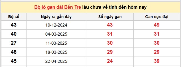 Dự đoán xổ số miền Nam chính xác 100 hôm nay 14/10/2025