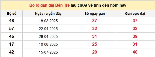 Dự đoán xổ số miền Nam chính xác 100 vip hôm nay 9/12/2025