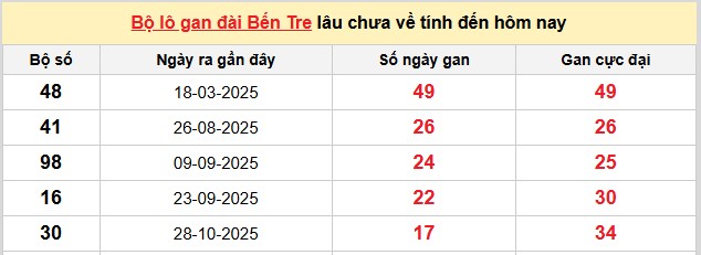 Dự đoán XSMN ngày 3/3/2026 Thứ 3 siêu VIP hôm nay