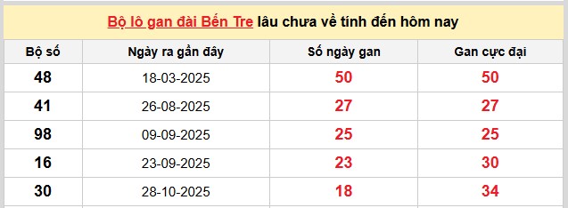 Dự đoán XSMN ngày 10/3/2026 Thứ 3 siêu VIP hôm nay 