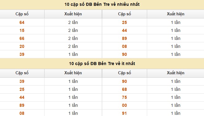 Dự đoán xổ số miền Nam 29/7/2025 thống kê XSMN thứ 3