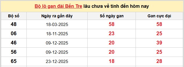 Dự đoán XSMN ngày 5/5/2026 Thứ 3 siêu VIP hôm nay