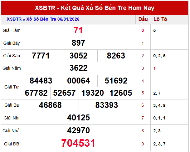 Dự đoán xổ số Bến Tre ngày 13/1/2026