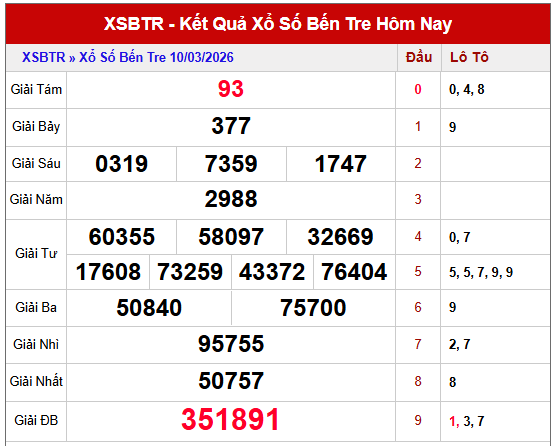 Dự đoán xổ số Bến Tre ngày 17/3/2026