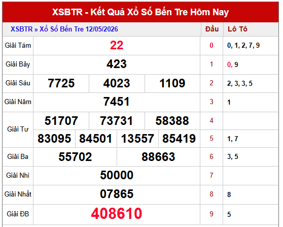 Dự đoán xổ số Bến Tre ngày 19/5/2026