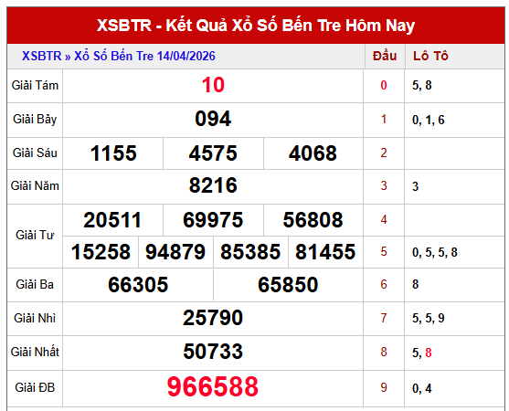 Dự đoán xổ số Bến Tre ngày 21/4/2026