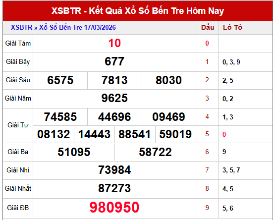 Dự đoán xổ số Bến Tre ngày 24/3/2026