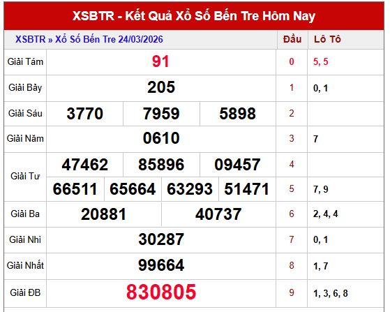 Dự đoán xổ số Bến Tre ngày 31/3/2026