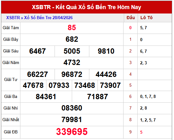 dự đoán XSBTR 5/5/2026