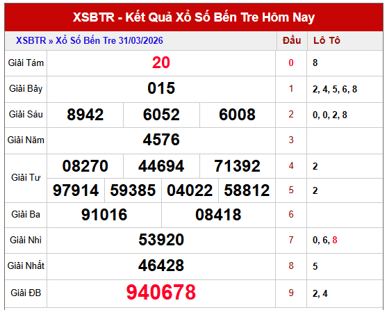Dự đoán kết quả xổ số Bến Tre ngày 7/4