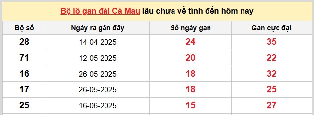 Dự đoán xổ số miền Nam 6/10/2025 XSMN hôm nay chính xác