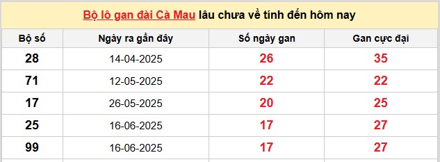Dự đoán XSMN hôm nay ngày 20/10/2025 VIP chính xác nhất