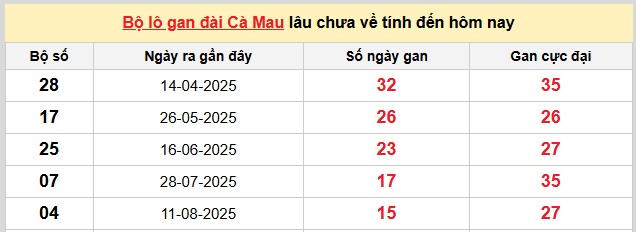 Dự đoán xổ số miền Nam chính xác ngày 1/12/2025 hôm nay