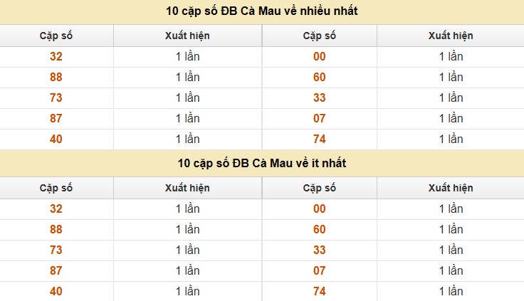 Dự đoán xổ số miền Nam 21/7/2025 thống kê XSMN thứ 2
