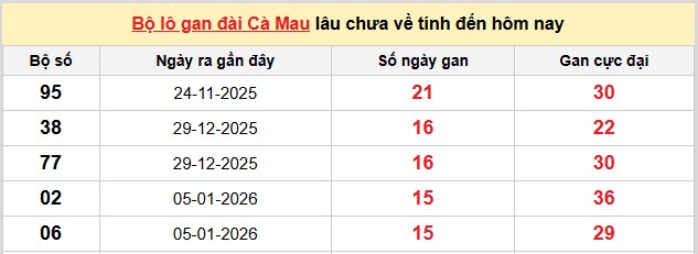 Dự đoán XSMN ngày 27/4/2026 Thứ 2 siêu VIP hôm nay