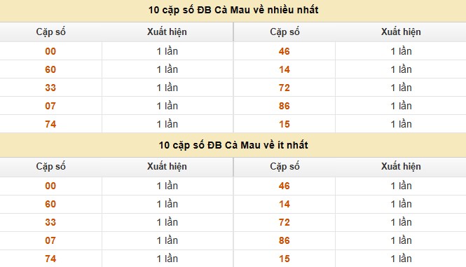 Dự đoán xổ số miền Nam 27/10/2025 XSMN hôm nay chính xác