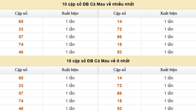 Dự đoán xổ số miền Nam 1/9/2025 XSMN hôm nay chính xác