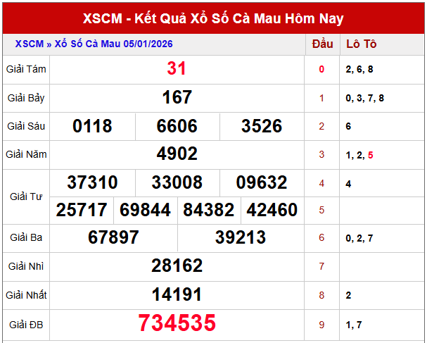 Phân tích kết quả xổ số Cà Mau 12/1