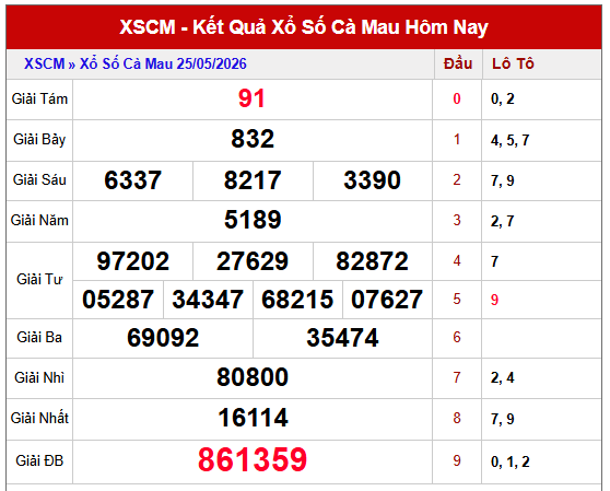 Dự đoán xổ số Cà Mau hôm nay ngày 01/06/2026