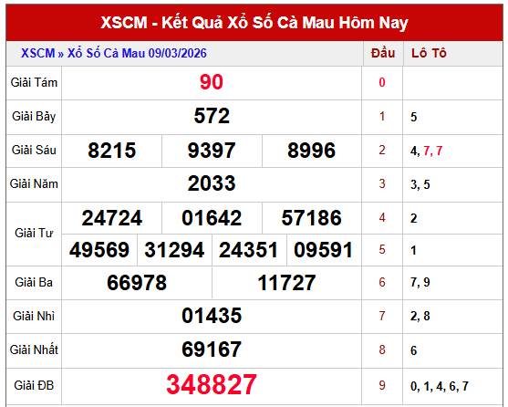 Dự đoán xổ số Cà Mau hôm nay ngày 16/3/2026