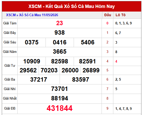 Dự đoán xổ số Cà Mau hôm nay ngày 18/5/2026