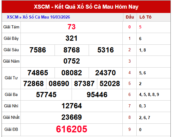 dự đoán Xổ số Cà Mau ngày 23 tháng 3 năm 2026