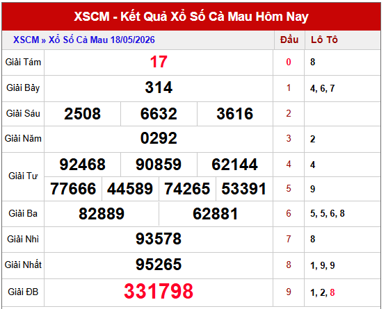 Dự đoán xổ số Cà Mau hôm nay ngày 25/5/2026