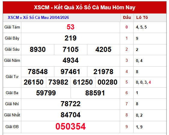 Dự đoán xổ số Cà Mau hôm nay ngày 27/4/2026