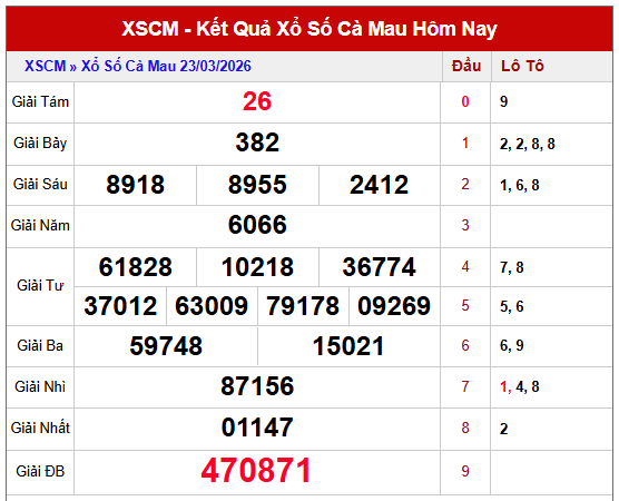 dự đoán Xổ số Cà Mau ngày 30 tháng 3 năm 2026