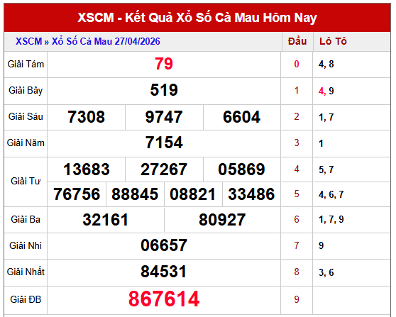 Dự đoán xổ số Cà Mau hôm nay ngày 4/5/2026