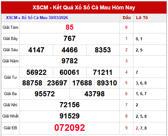 Dự đoán xổ số Cà Mau hôm nay ngày 6/4/2026