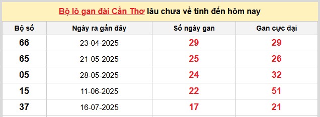 Dự đoán xổ số miền Nam hôm nay chính xác ngày 19/11/2025