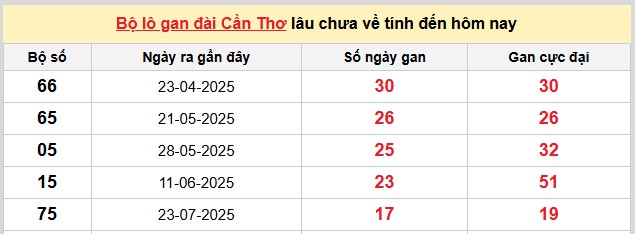 Dự đoán xổ số miền Nam 26/11/2025 XSMN hôm nay siêu chuẩn