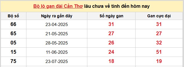 Dự đoán xổ số miền Nam hôm nay ngày 3/12/2025 miễn phí