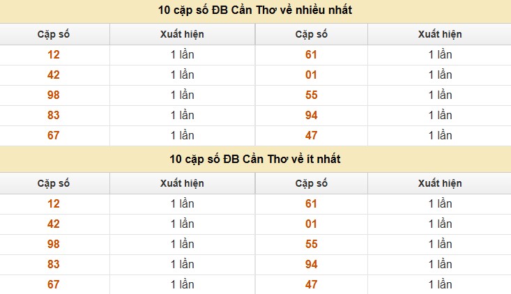 Thống kê XSMN 9/7/2025 nhận định VIP Miền Nam thứ 4